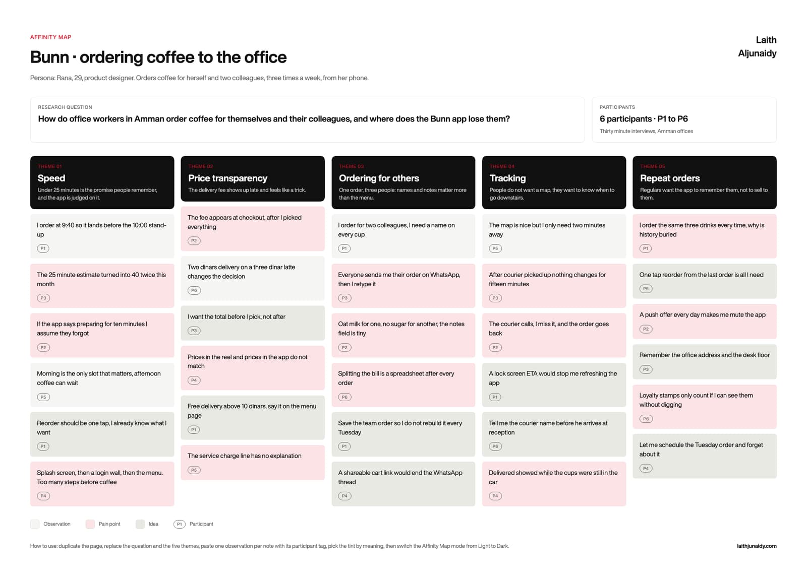 Affinity map template: six interviews sorted into five themes for the Bunn coffee app