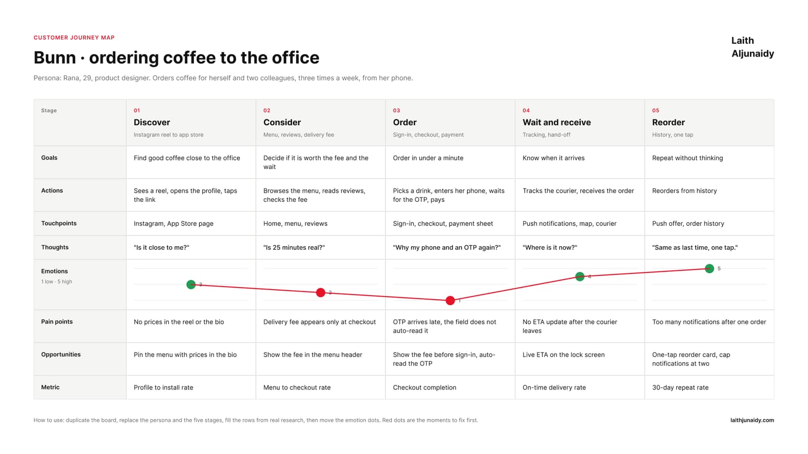 Customer journey map template for Bunn with five stages, goals, actions, thoughts, an emotion curve, pain points and metrics