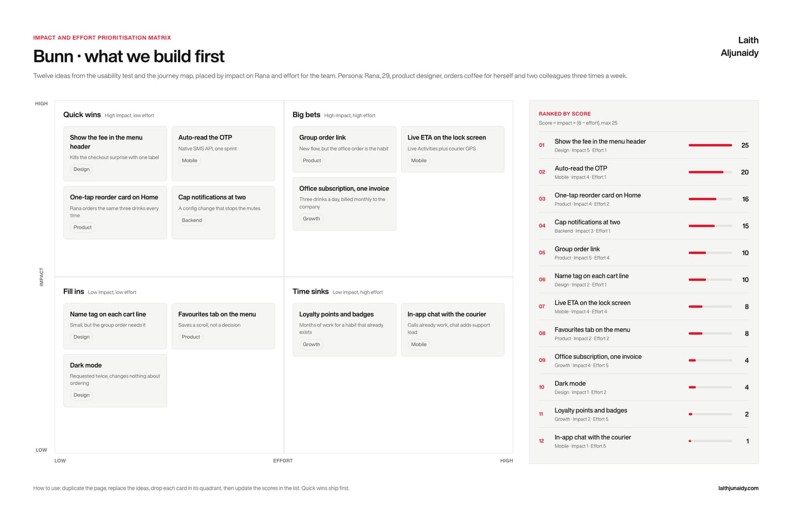 Impact and effort prioritisation matrix for Bunn: twelve ideas in four quadrants with a ranked score list
