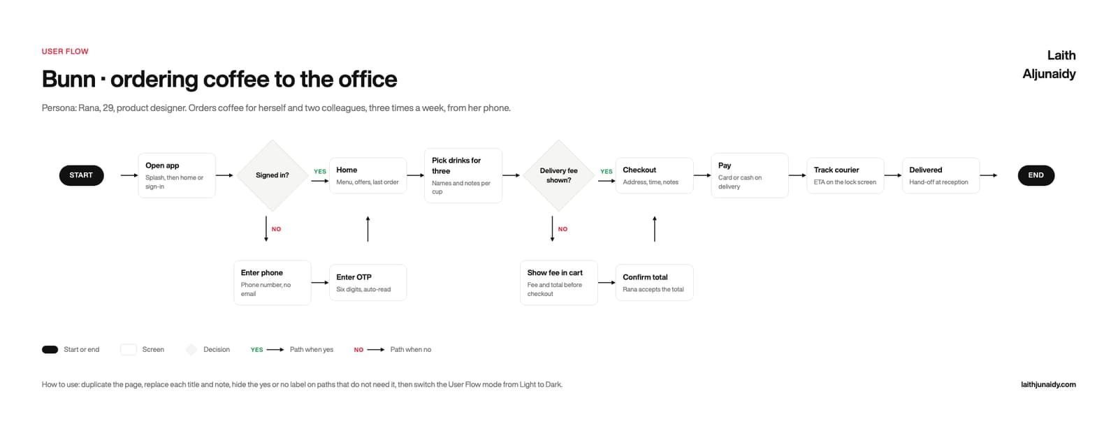 User flow template for Bunn: open app, signed in decision, home, pick drinks, delivery fee decision, checkout, pay, track, delivered