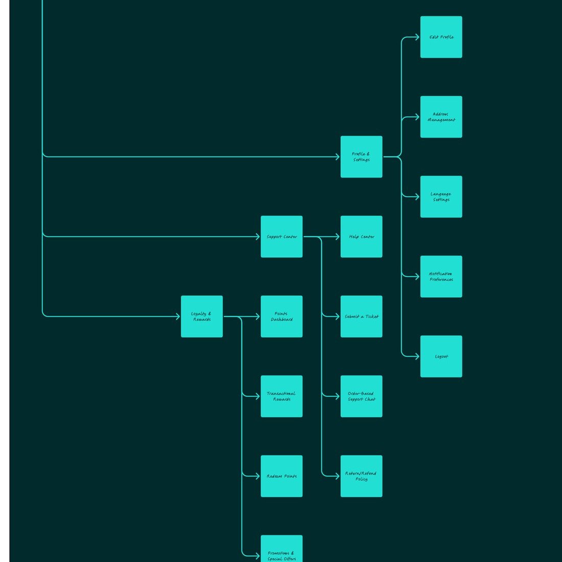 Part of the iBuild buyer app sitemap: profile and settings, support center and loyalty branches, each page a box