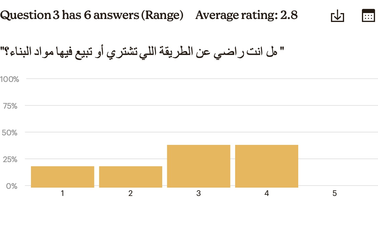 Survey result in Arabic: are you satisfied with how you buy or sell building materials? Six answers on a scale of one to five, average 2.8